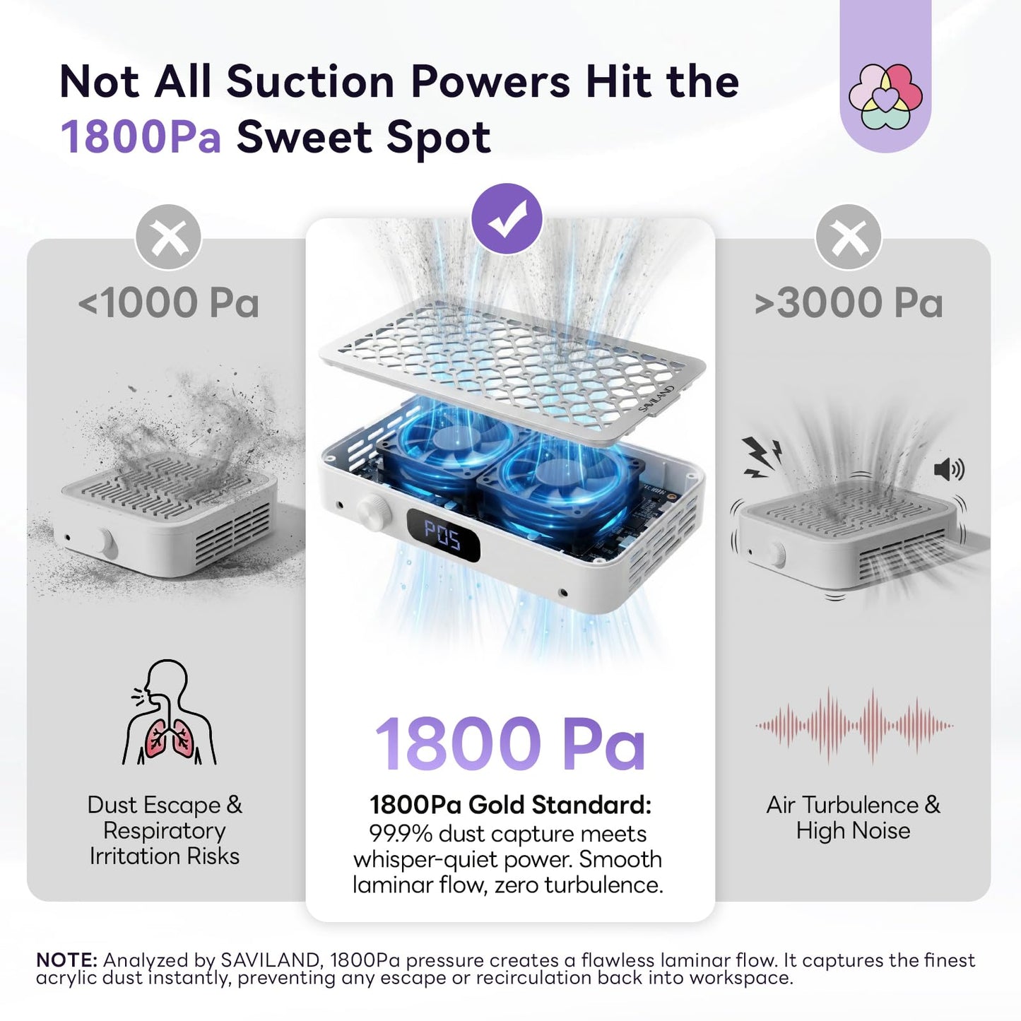 SAVILAND Pro Nail Dust Collector 2026: 1800Pa Dual Turbo Brushless Motor Dust Collector Nail Tech 5 Adjustable Speeds Powerful Collector Vacuum For Acrylic Nail Removal Quiet Salon Nail Desk Must Have