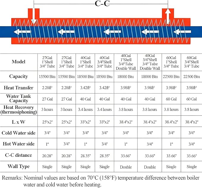 AB 38'' Side Arm Heat Exchanger Single Wall Fin Heat Exchanger Fin-Enhanced 304 Stainless Steel 3/4"FNPT Water Heater and 3/4" FNPT Cold Water 22,500 Btu/hr